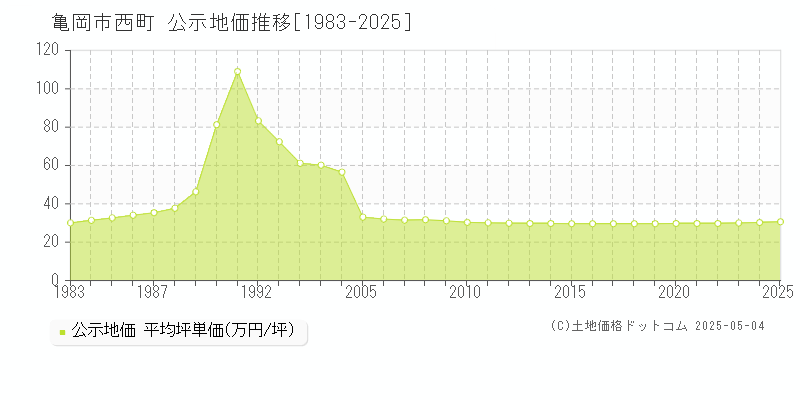 西町(亀岡市)の公示地価推移グラフ(坪単価)[1983-2025年]
