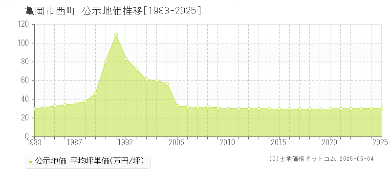 亀岡市西町の地価公示推移グラフ 