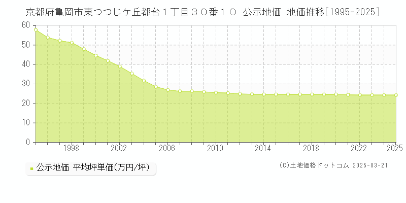 京都府亀岡市東つつじケ丘都台１丁目３０番１０ 公示地価 地価推移[1995-2025]