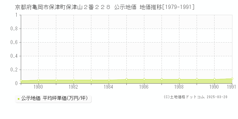 京都府亀岡市保津町保津山２番２２８ 公示地価 地価推移[1979-1991]