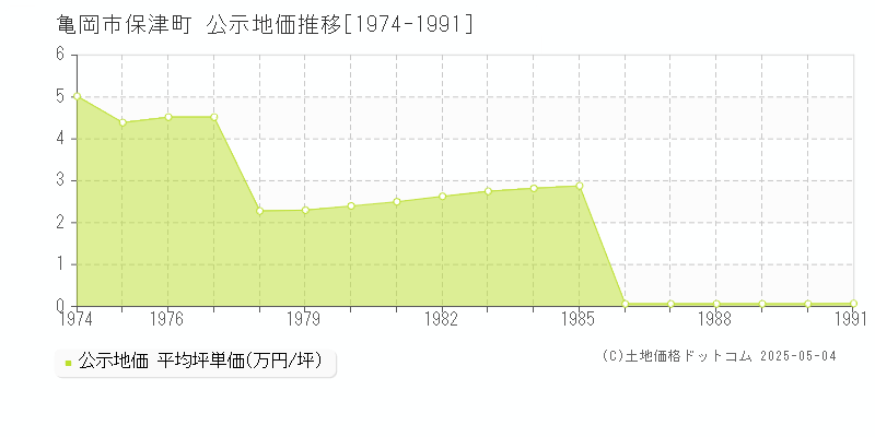 保津町(亀岡市)の公示地価推移グラフ(坪単価)[1974-1991年]