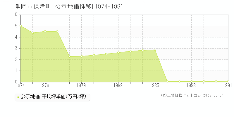 亀岡市保津町の地価公示推移グラフ 