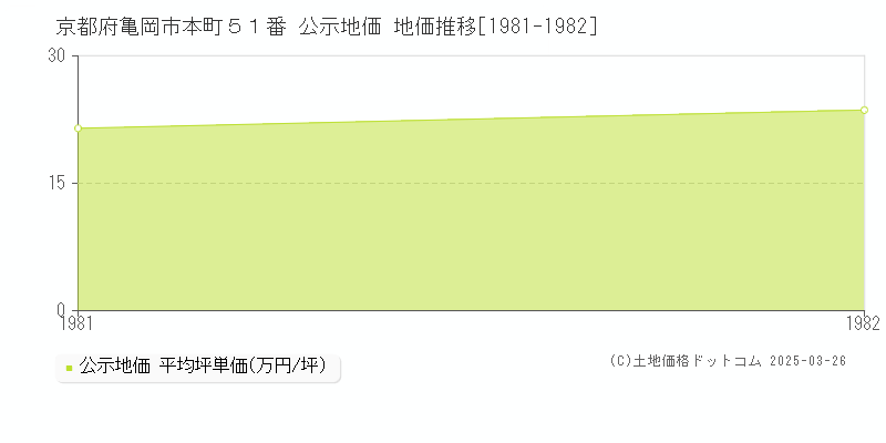 京都府亀岡市本町５１番 公示地価 地価推移[1981-1982]