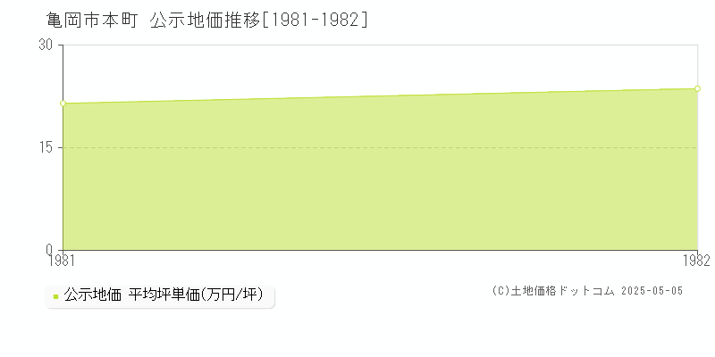 本町(亀岡市)の公示地価推移グラフ(坪単価)[1981-1982年]