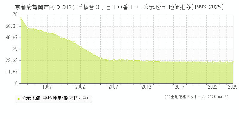 京都府亀岡市南つつじケ丘桜台３丁目１０番１７ 公示地価 地価推移[1993-2025]