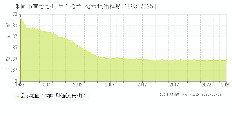 南つつじケ丘桜台(亀岡市)の公示地価推移グラフ(坪単価)[1993-2025年]