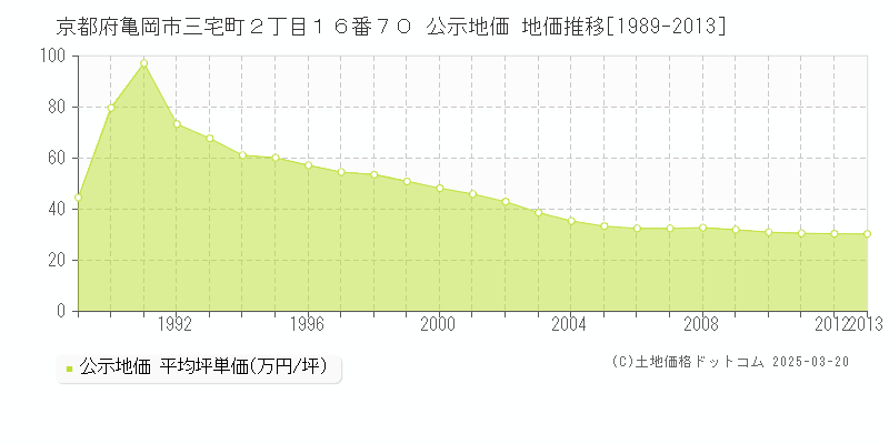 京都府亀岡市三宅町２丁目１６番７０ 公示地価 地価推移[1989-2013]