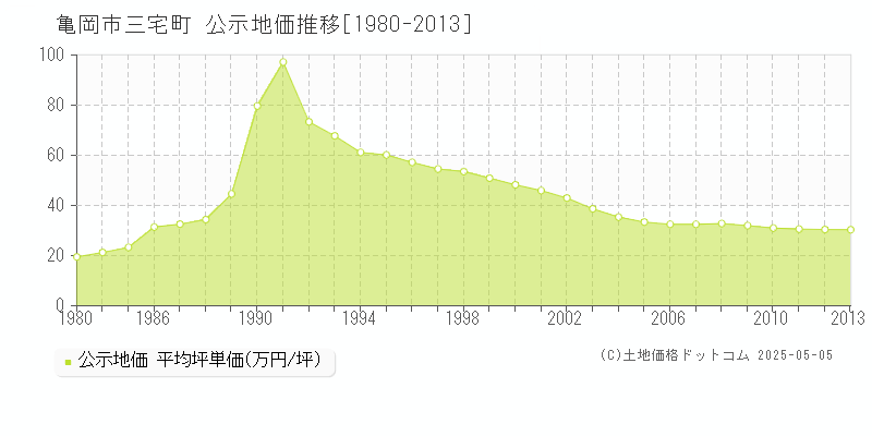 三宅町(亀岡市)の公示地価推移グラフ(坪単価)[1980-2013年]