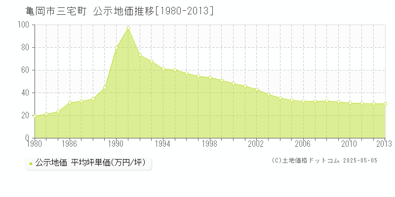亀岡市三宅町の地価公示推移グラフ 