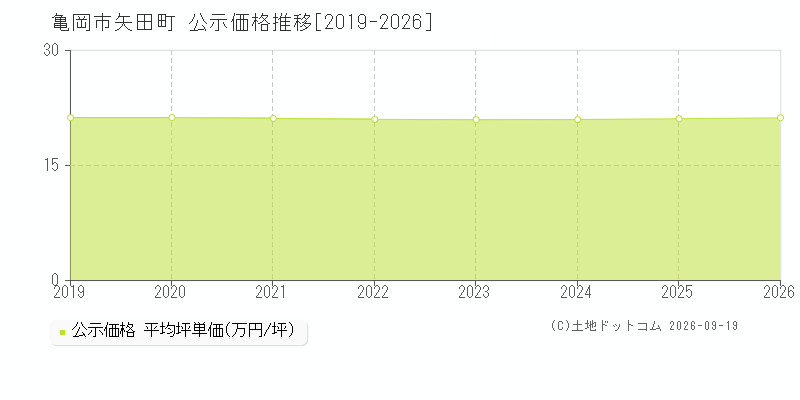 亀岡市矢田町の公示価格推移グラフ(坪単価)[2019-2026年]