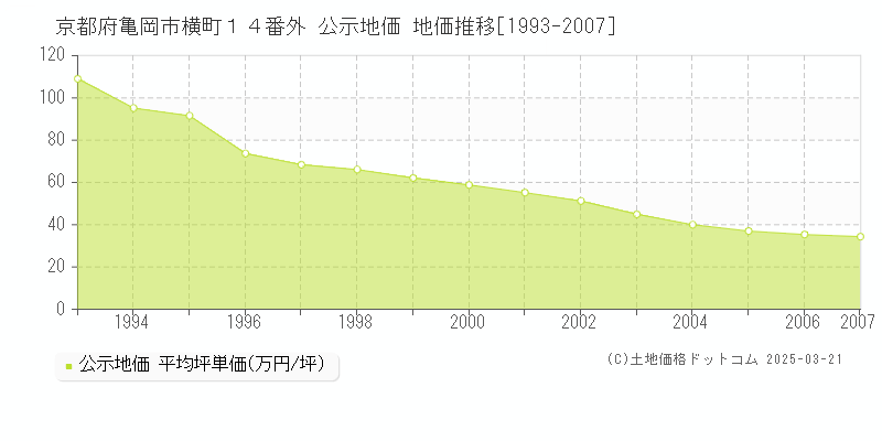 京都府亀岡市横町１４番外 公示地価 地価推移[1993-2007]