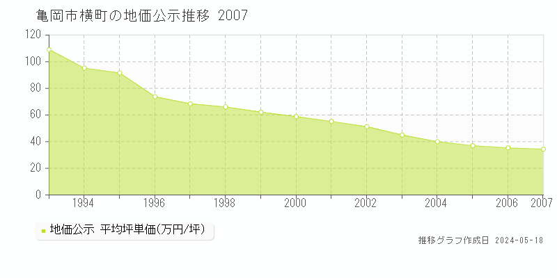 亀岡市横町の地価公示推移グラフ 