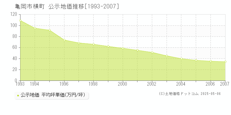 横町(亀岡市)の公示地価推移グラフ(坪単価)[1993-2007年]