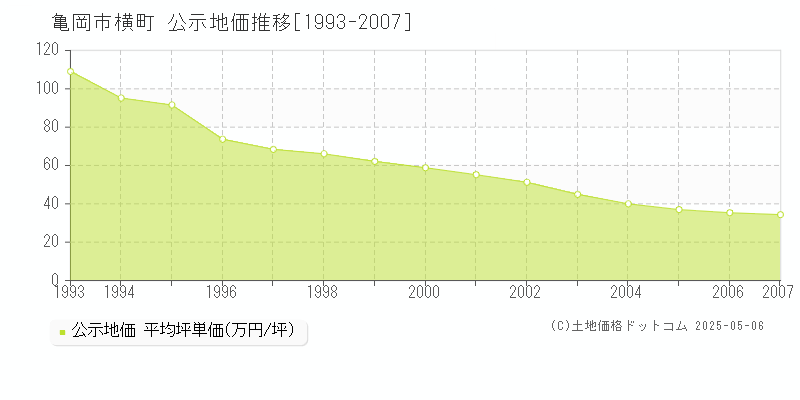 亀岡市横町の地価公示推移グラフ 