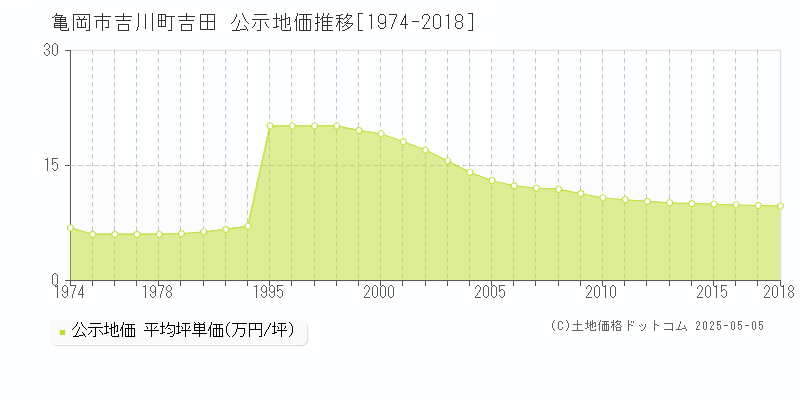 吉川町吉田(亀岡市)の公示地価推移グラフ(坪単価)[1974-2018年]