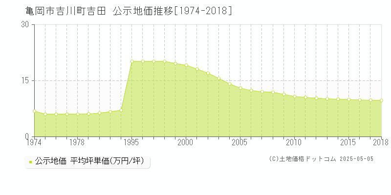 亀岡市吉川町吉田の地価公示推移グラフ 