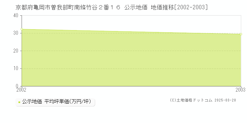 京都府亀岡市曽我部町南條竹谷２番１６ 公示地価 地価推移[2002-2003]
