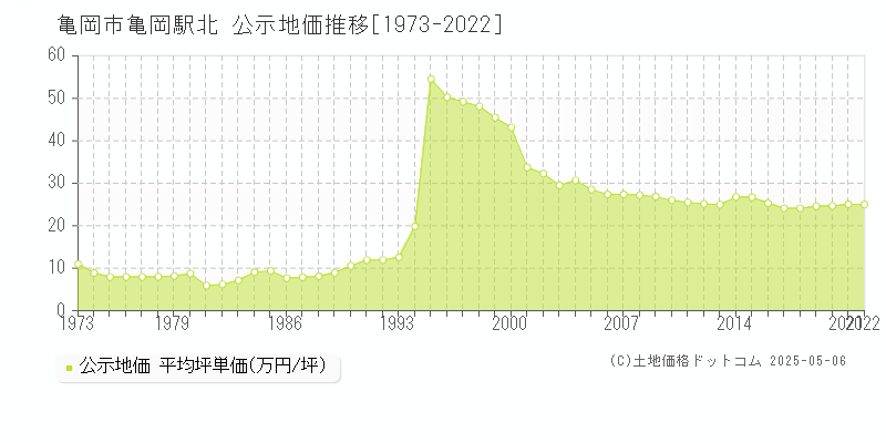 亀岡駅北(亀岡市)の公示地価推移グラフ(坪単価)[1973-2022年]