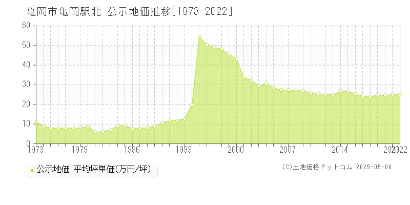 亀岡市亀岡駅北の地価公示推移グラフ 