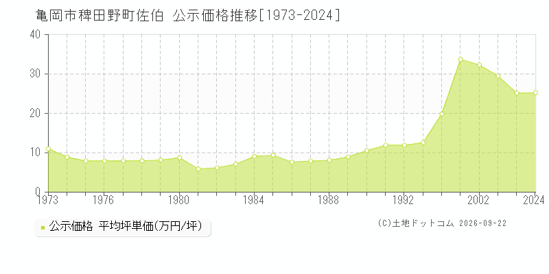 亀岡市稗田野町佐伯の公示価格推移グラフ(坪単価)[1973-2003年]