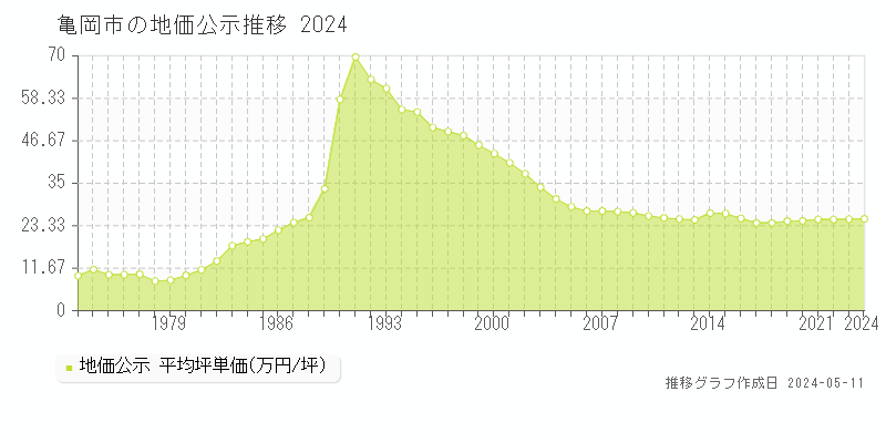 亀岡市の地価公示推移グラフ 