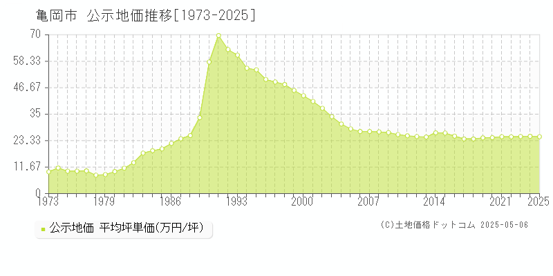 亀岡市(京都府)の公示地価推移グラフ(坪単価)[1973-2025年]