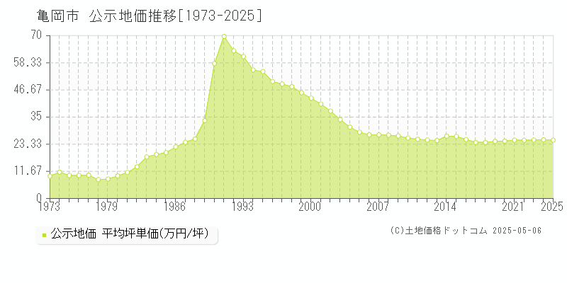 亀岡市の地価公示推移グラフ 