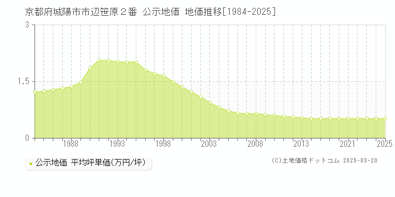京都府城陽市市辺笹原２番 公示地価 地価推移[1984-2025]
