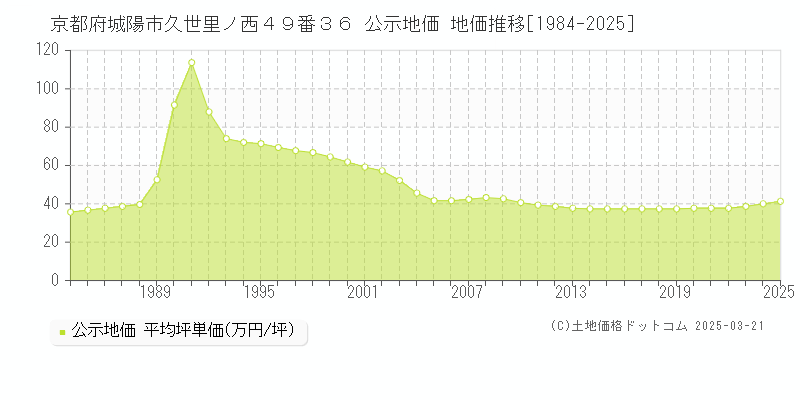 京都府城陽市久世里ノ西４９番３６ 公示地価 地価推移[1984-2025]