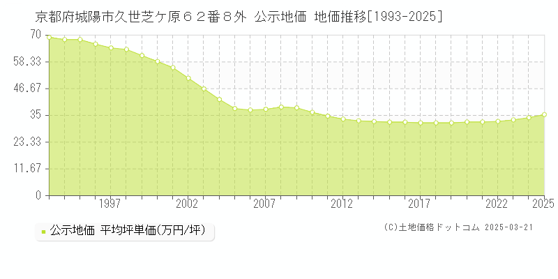 京都府城陽市久世芝ケ原６２番８外 公示地価 地価推移[1993-2025]