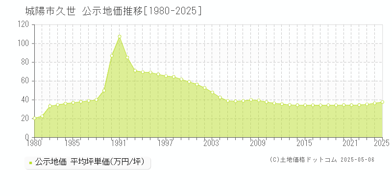 久世(城陽市)の公示地価推移グラフ(坪単価)[1980-2025年]