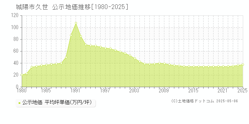 城陽市久世の地価公示推移グラフ 