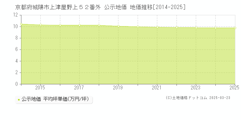 京都府城陽市上津屋野上５２番外 公示地価 地価推移[2014-2025]