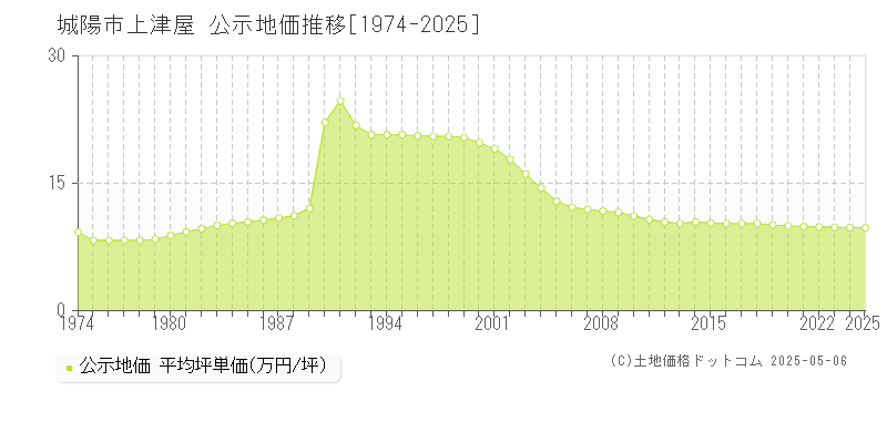 上津屋(城陽市)の公示地価推移グラフ(坪単価)[1974-2025年]