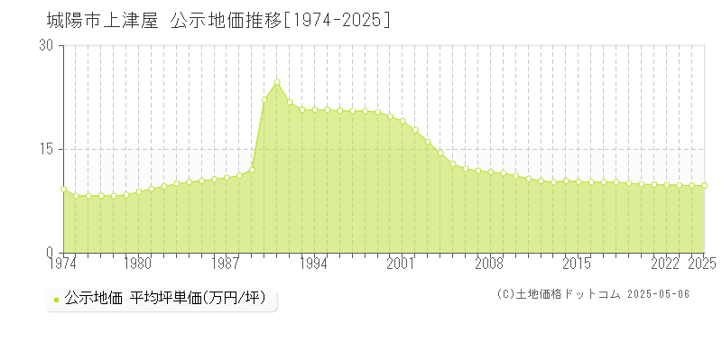 城陽市上津屋の地価公示推移グラフ 