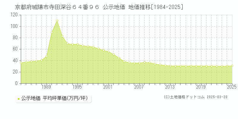 京都府城陽市寺田深谷６４番９６ 公示地価 地価推移[1984-2025]