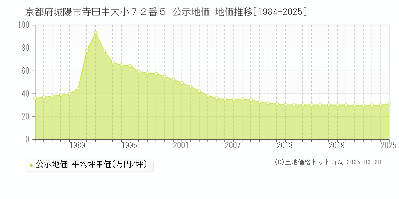 京都府城陽市寺田中大小７２番５ 公示地価 地価推移[1984-2025]