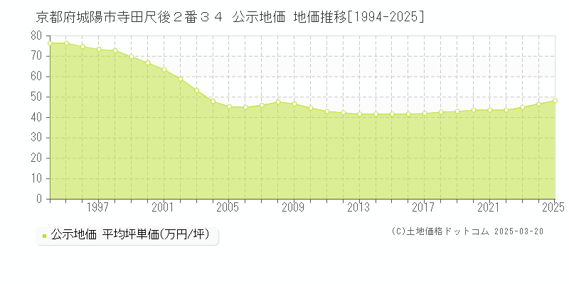 京都府城陽市寺田尺後２番３４ 公示地価 地価推移[1994-2025]