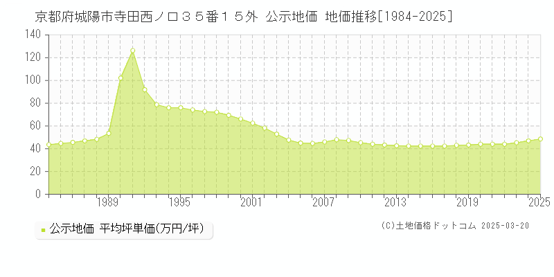 京都府城陽市寺田西ノ口３５番１５外 公示地価 地価推移[1984-2025]