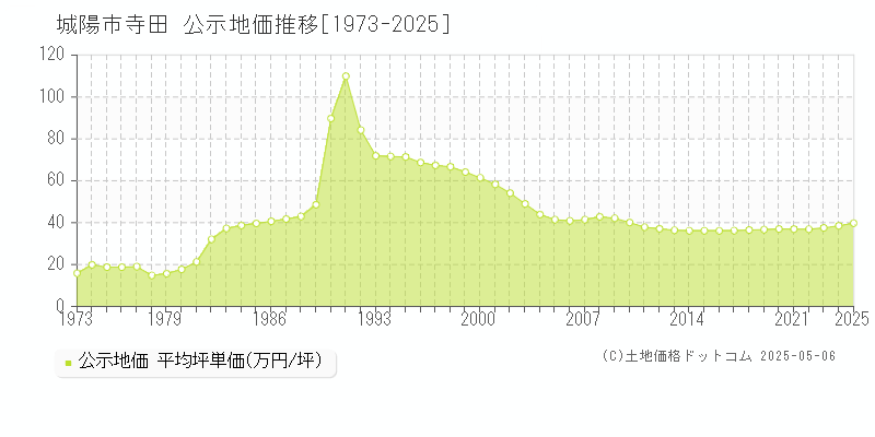 寺田(城陽市)の公示地価推移グラフ(坪単価)[1973-2025年]