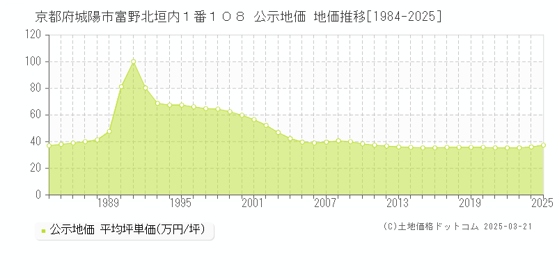 京都府城陽市富野北垣内１番１０８ 公示地価 地価推移[1984-2025]