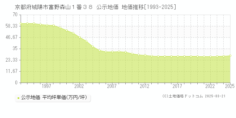 京都府城陽市富野森山１番３８ 公示地価 地価推移[1993-2025]