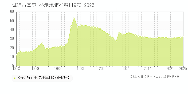 富野(城陽市)の公示地価推移グラフ(坪単価)[1973-2025年]