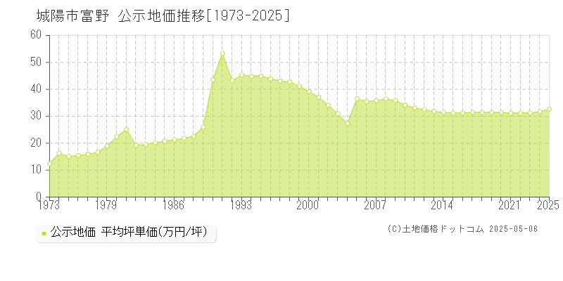 城陽市富野の地価公示推移グラフ 