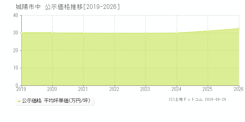 城陽市中の公示価格推移グラフ(坪単価)[2019-2026年]