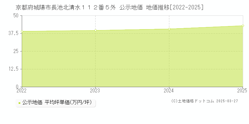 京都府城陽市長池北清水１１２番５外 公示地価 地価推移[2022-2025]