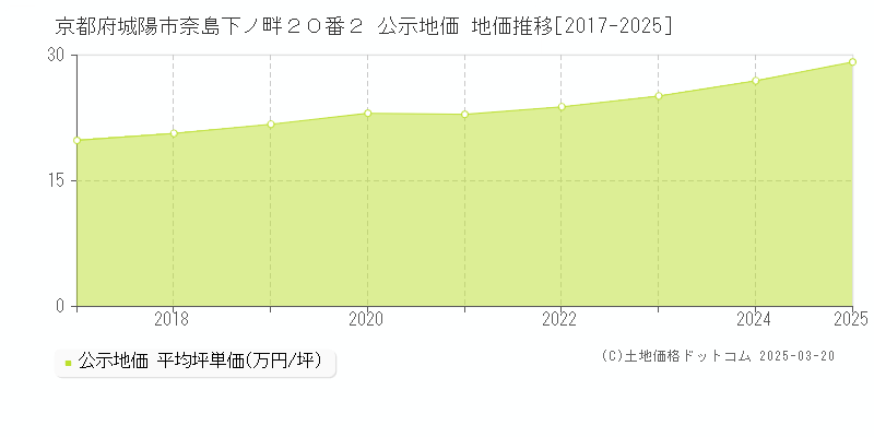 京都府城陽市奈島下ノ畔２０番２ 公示地価 地価推移[2017-2025]