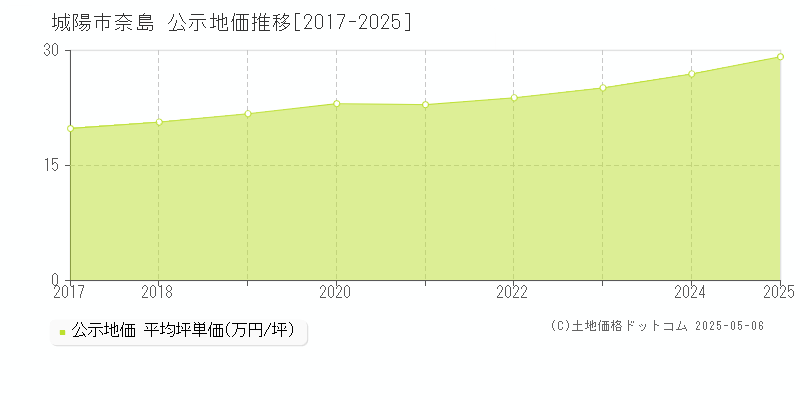 奈島(城陽市)の公示地価推移グラフ(坪単価)[2017-2025年]