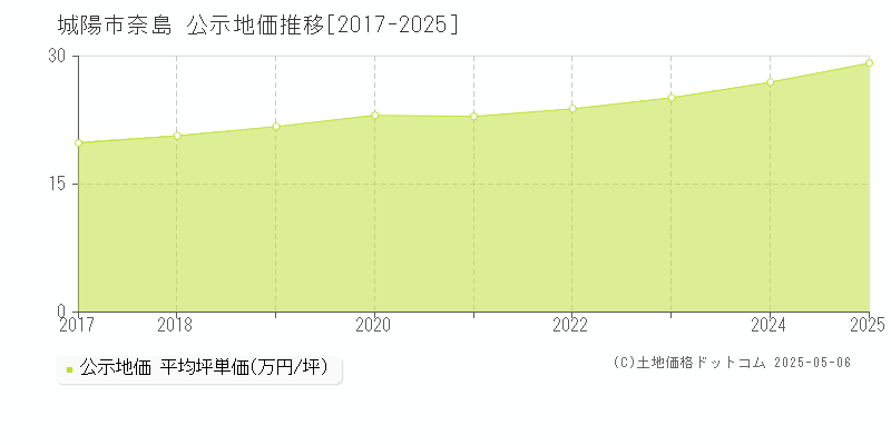 城陽市奈島の地価公示推移グラフ 