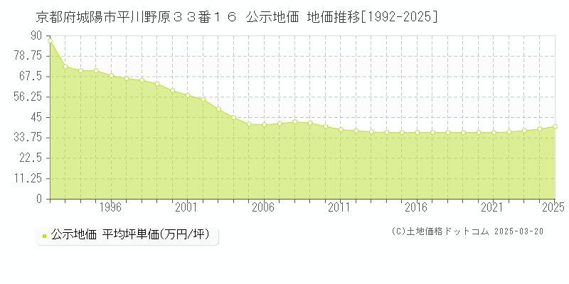 京都府城陽市平川野原３３番１６ 公示地価 地価推移[1992-2025]